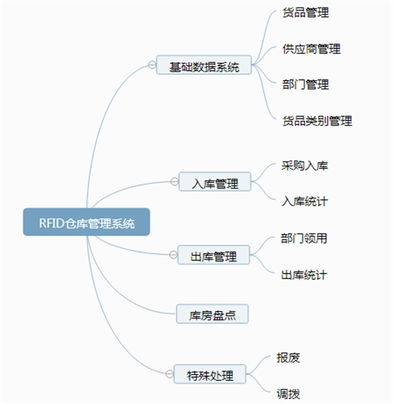 RFID倉庫管理