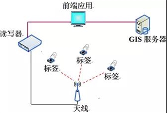 RFID技術