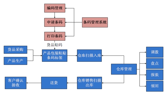 倉(cāng)庫管理系統(tǒng)