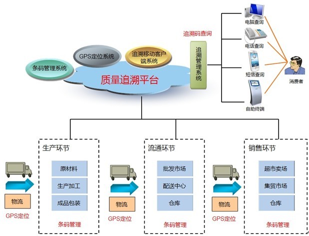 條碼追溯