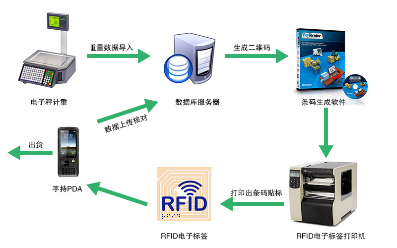 RFID工業(yè)制造方案