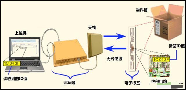 無(wú)線(xiàn)射頻識(shí)別RFID技術(shù)