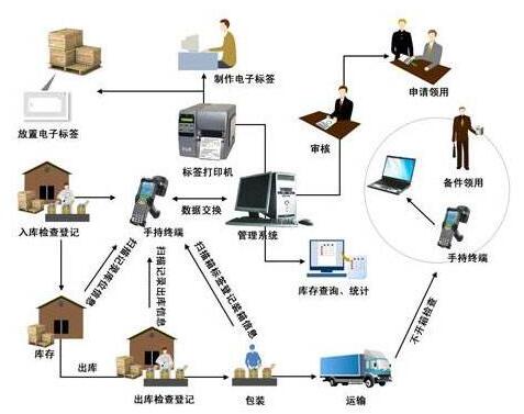 RFID電子標簽倉庫物流管理