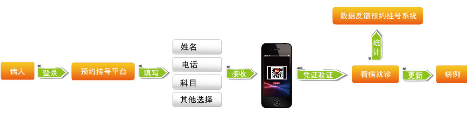 在線掛號(hào)操作流程