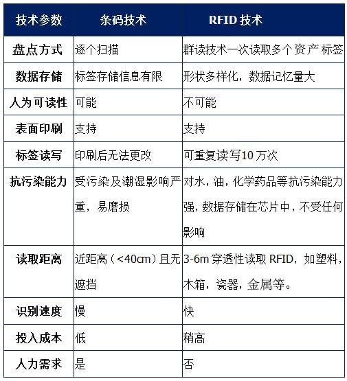 rfid技術(shù)與條碼技術(shù)對(duì)比.jpg