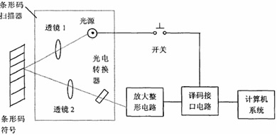 條碼掃描器內(nèi)部結(jié)構(gòu)和工作原理竟然是這樣！