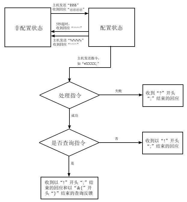 條碼掃描器使用設(shè)置命令的流程圖
